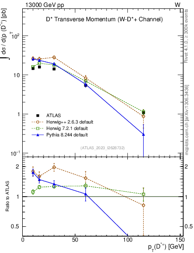 Plot of Dst.pt in 13000 GeV pp collisions