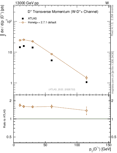 Plot of Dst.pt in 13000 GeV pp collisions