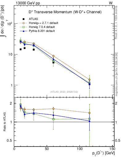 Plot of Dst.pt in 13000 GeV pp collisions