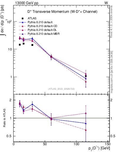 Plot of Dst.pt in 13000 GeV pp collisions