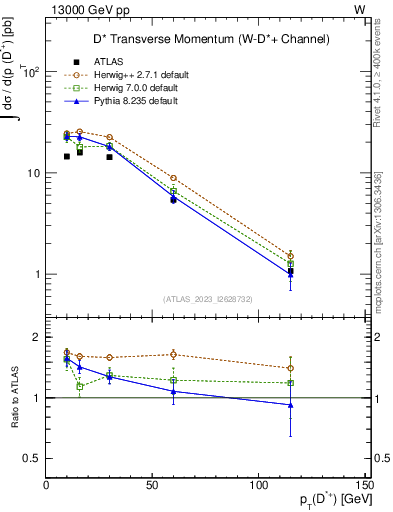 Plot of Dst.pt in 13000 GeV pp collisions