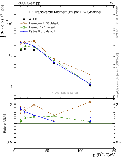 Plot of Dst.pt in 13000 GeV pp collisions