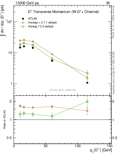 Plot of Dst.pt in 13000 GeV pp collisions