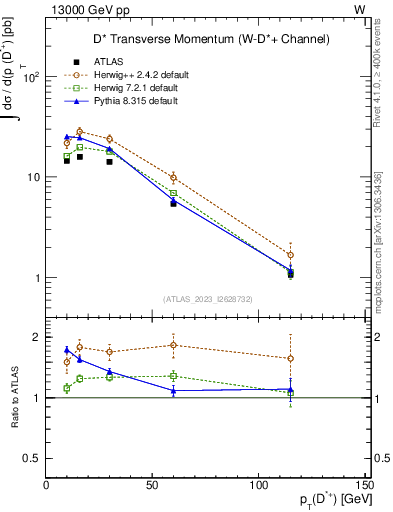 Plot of Dst.pt in 13000 GeV pp collisions