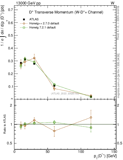 Plot of Dst.pt in 13000 GeV pp collisions