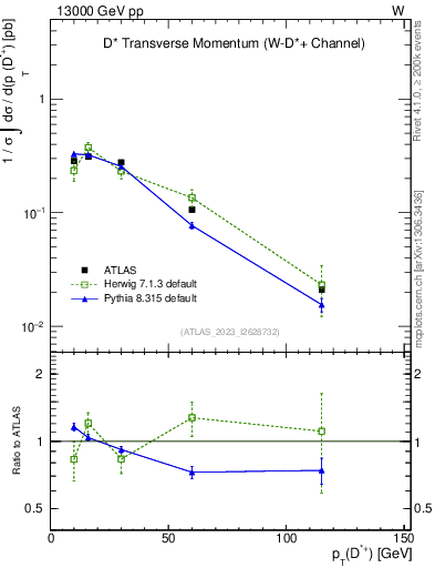 Plot of Dst.pt in 13000 GeV pp collisions