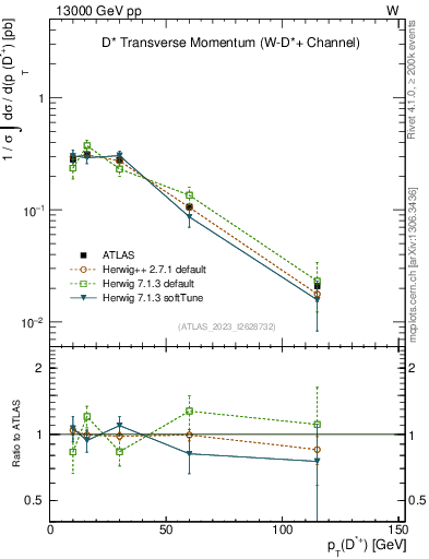 Plot of Dst.pt in 13000 GeV pp collisions