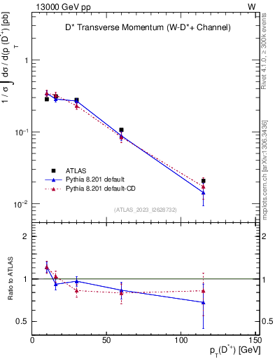 Plot of Dst.pt in 13000 GeV pp collisions