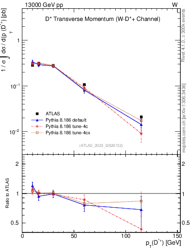 Plot of Dst.pt in 13000 GeV pp collisions