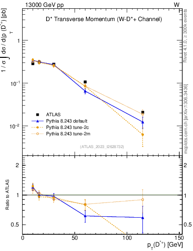 Plot of Dst.pt in 13000 GeV pp collisions