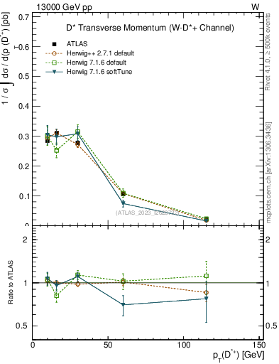 Plot of Dst.pt in 13000 GeV pp collisions