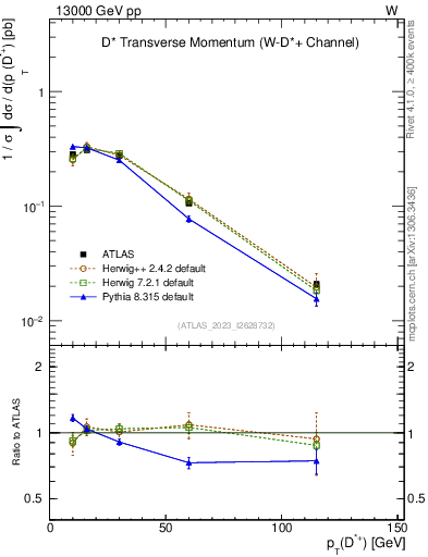 Plot of Dst.pt in 13000 GeV pp collisions