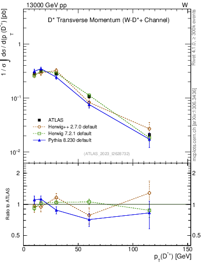 Plot of Dst.pt in 13000 GeV pp collisions