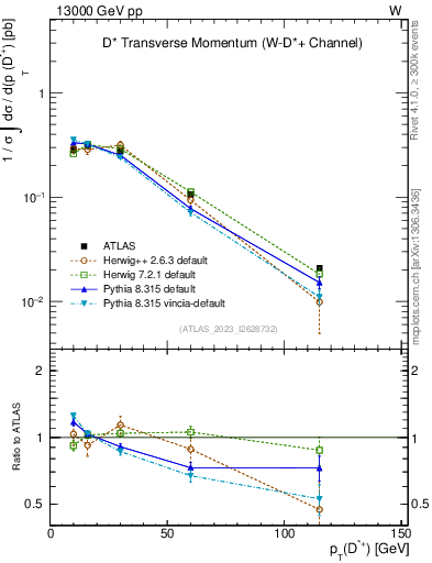Plot of Dst.pt in 13000 GeV pp collisions