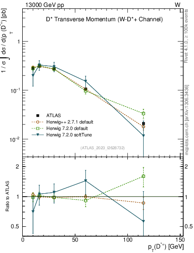 Plot of Dst.pt in 13000 GeV pp collisions