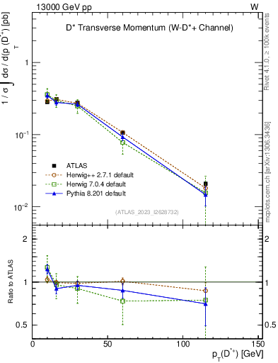 Plot of Dst.pt in 13000 GeV pp collisions