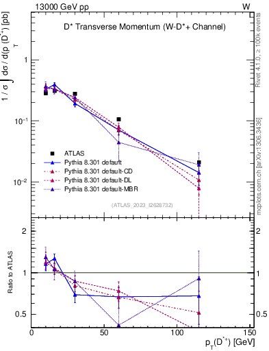 Plot of Dst.pt in 13000 GeV pp collisions