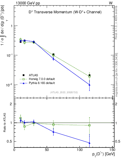Plot of Dst.pt in 13000 GeV pp collisions