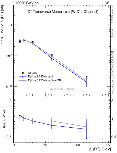 Plot of Dst.pt in 13000 GeV pp collisions