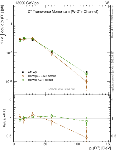 Plot of Dst.pt in 13000 GeV pp collisions