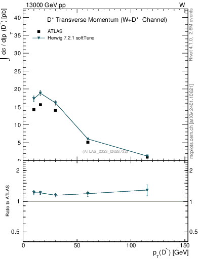 Plot of Dstm.pt in 13000 GeV pp collisions