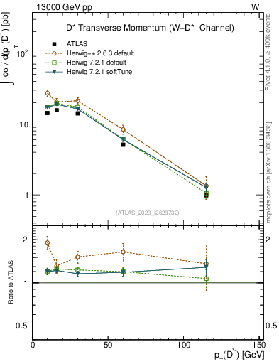 Plot of Dstm.pt in 13000 GeV pp collisions