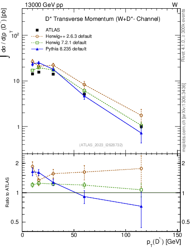 Plot of Dstm.pt in 13000 GeV pp collisions