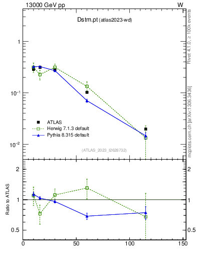 Plot of Dstm.pt in 13000 GeV pp collisions