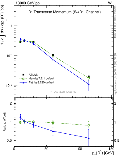 Plot of Dstm.pt in 13000 GeV pp collisions