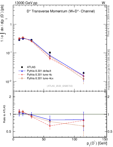 Plot of Dstm.pt in 13000 GeV pp collisions