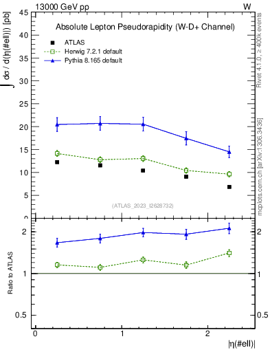 Plot of l.eta in 13000 GeV pp collisions