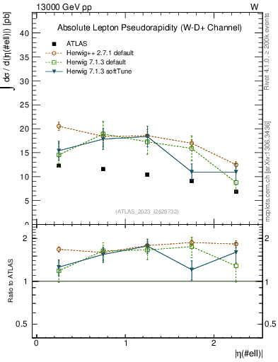 Plot of l.eta in 13000 GeV pp collisions