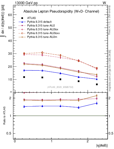 Plot of l.eta in 13000 GeV pp collisions