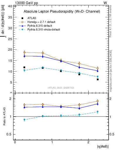 Plot of l.eta in 13000 GeV pp collisions