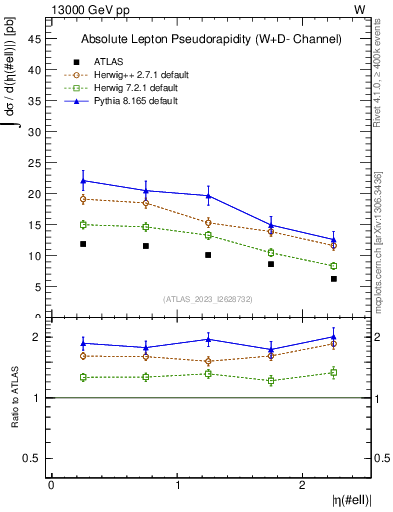 Plot of l.eta in 13000 GeV pp collisions