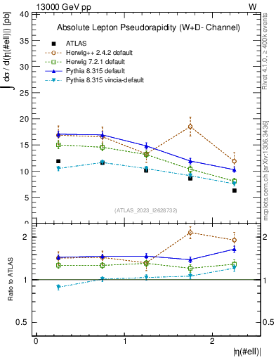 Plot of l.eta in 13000 GeV pp collisions