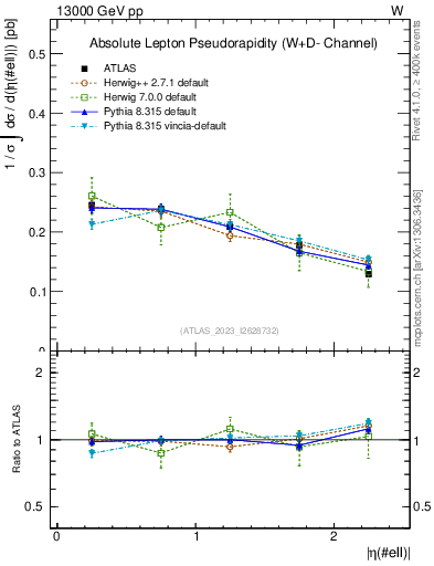 Plot of l.eta in 13000 GeV pp collisions