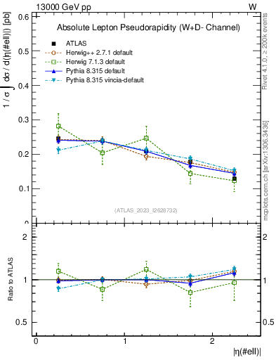 Plot of l.eta in 13000 GeV pp collisions
