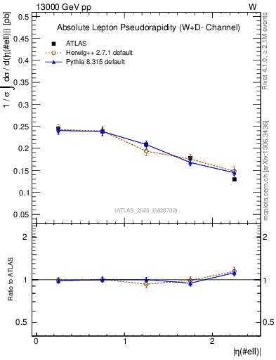Plot of l.eta in 13000 GeV pp collisions