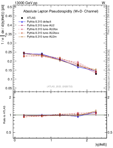 Plot of l.eta in 13000 GeV pp collisions