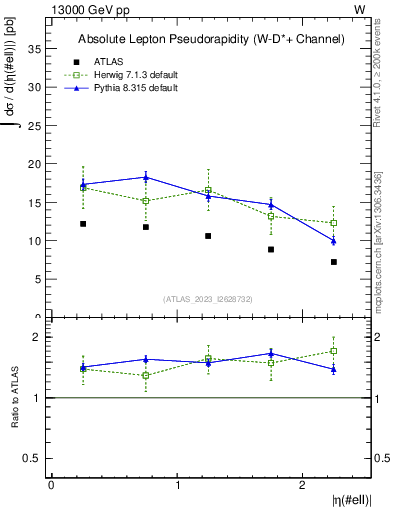 Plot of l.eta in 13000 GeV pp collisions