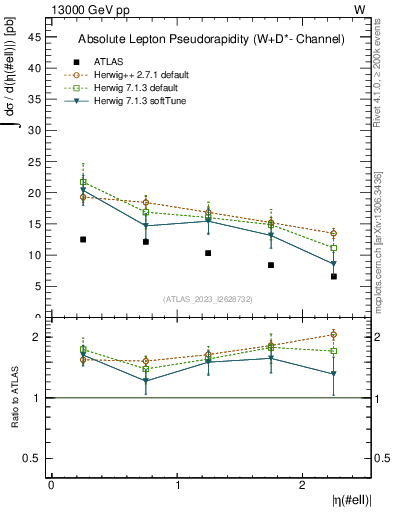 Plot of l.eta in 13000 GeV pp collisions