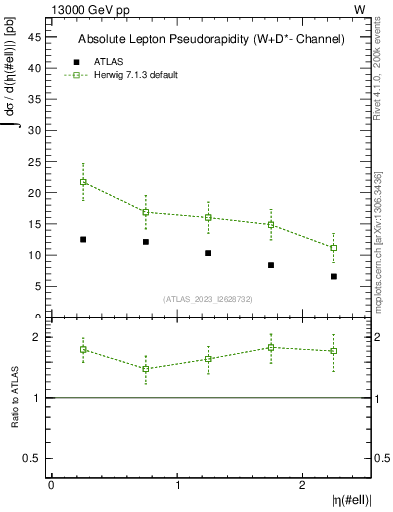 Plot of l.eta in 13000 GeV pp collisions
