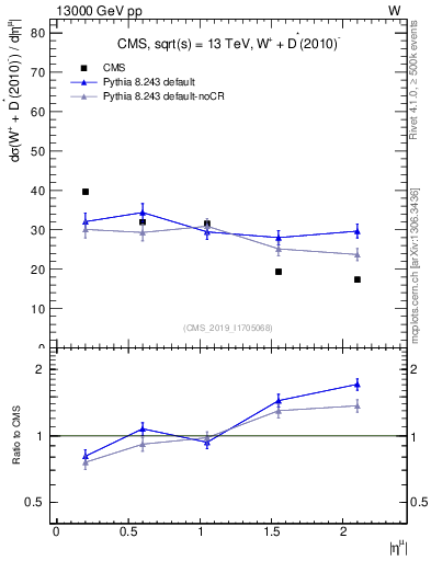 Plot of l.eta in 13000 GeV pp collisions