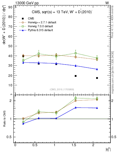 Plot of l.eta in 13000 GeV pp collisions