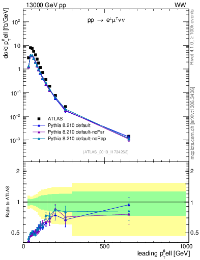 Plot of l.pt in 13000 GeV pp collisions