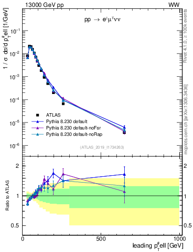 Plot of l.pt in 13000 GeV pp collisions