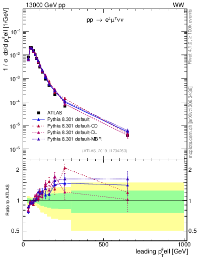 Plot of l.pt in 13000 GeV pp collisions