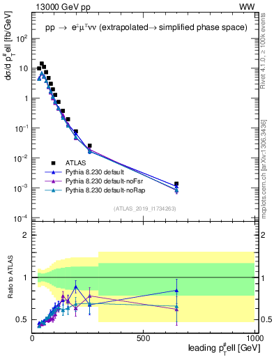 Plot of l.pt in 13000 GeV pp collisions
