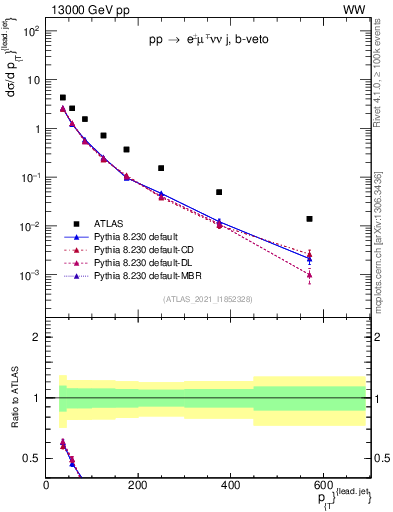 Plot of l.pt in 13000 GeV pp collisions